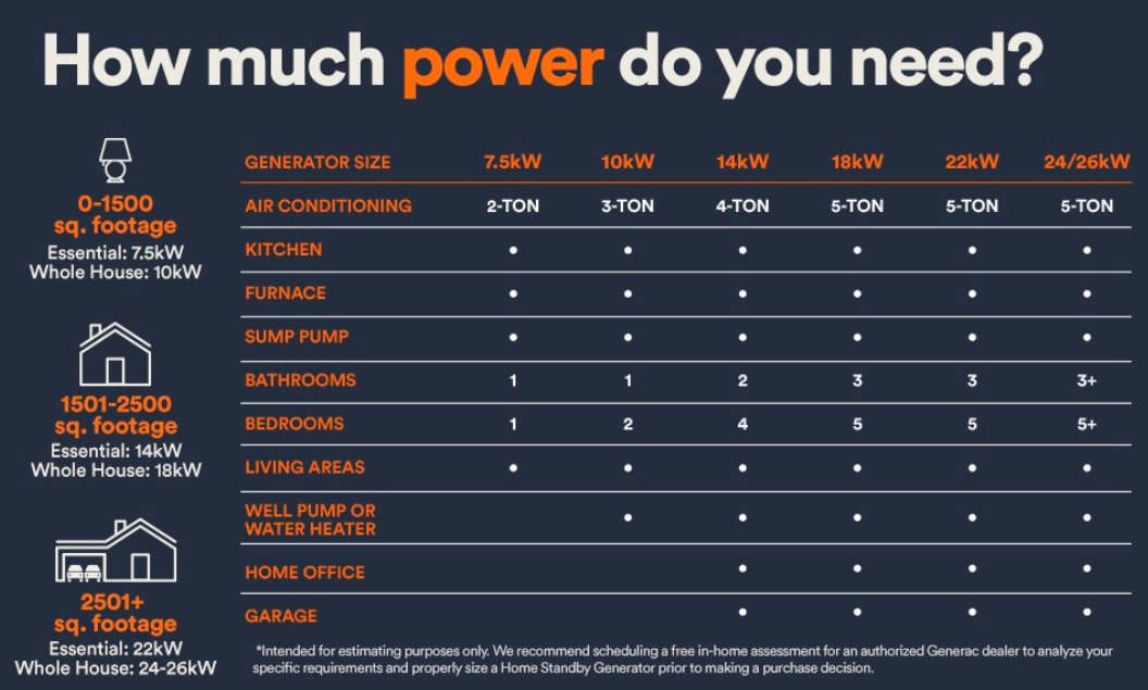 What size generator do I need? 